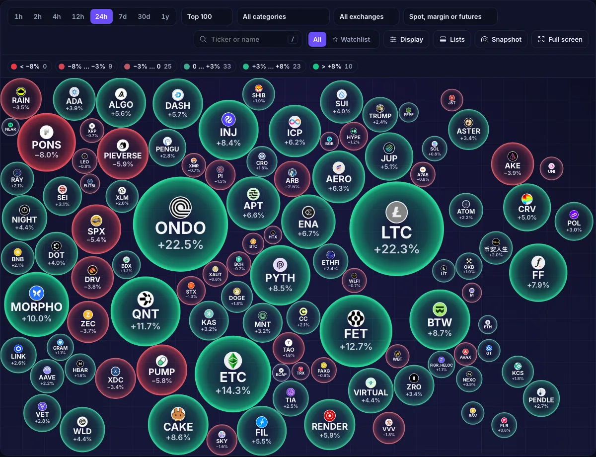 SignalTrack crypto bubbles for the top 100 coins over 24 hours: large green bubbles for the biggest gainers, red bubbles for the losers, a colour legend with the number of coins in each band