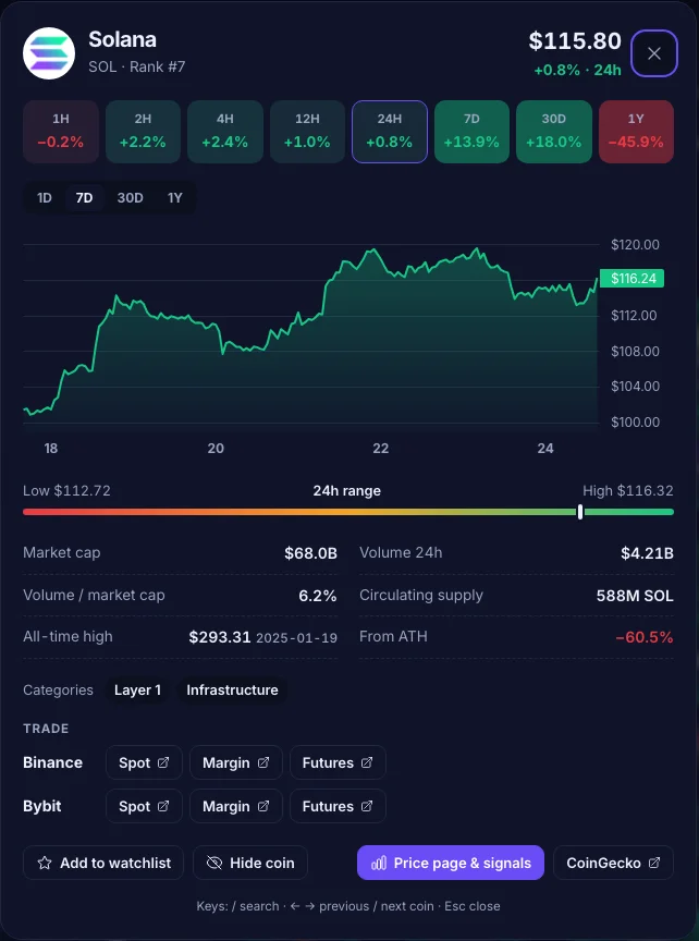 Coin card for Solana: price and 24h change, change chips from 1 hour to 1 year, a 7-day price chart, the 24-hour range bar, market cap, volume, supply, all-time high and links to trade on Binance and Bybit spot, margin and futures